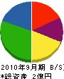 熊本緑研 貸借対照表 2010年9月期