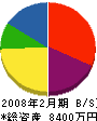 山田工務店 貸借対照表 2008年2月期