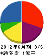 鈴幸組 貸借対照表 2012年6月期