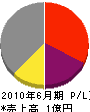 増田電気 損益計算書 2010年6月期 増田電気 損益計算書 2010年6月期