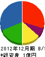 松和整備 貸借対照表 2012年12月期