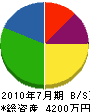 吉原電工社 貸借対照表 2010年7月期
