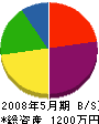 佐々木通信サービス 貸借対照表 2008年5月期