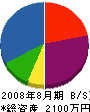 浜崎紅緑園 貸借対照表 2008年8月期
