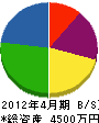 原田住宅設備 貸借対照表 2012年4月期