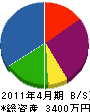 鈴木電気設備 貸借対照表 2011年4月期