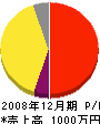 明田建設 損益計算書 2008年12月期