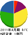 柴田建設 貸借対照表 2011年4月期