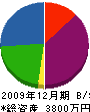 江和 貸借対照表 2009年12月期