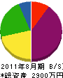 西湘ＫＭマテック 貸借対照表 2011年8月期