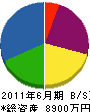 中川恒組 貸借対照表 2011年6月期