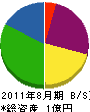 宮野電気 貸借対照表 2011年8月期