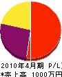 泉技研 損益計算書 2010年4月期