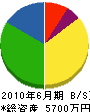 林田産業 貸借対照表 2010年6月期