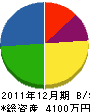 富山管工 貸借対照表 2011年12月期