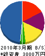前田設備工業 貸借対照表 2010年3月期