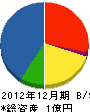 せのお電気 貸借対照表 2012年12月期