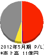 秋山建設 損益計算書 2012年5月期