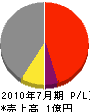 荻田水道工事店 損益計算書 2010年7月期