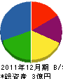 朝日建工 貸借対照表 2011年12月期