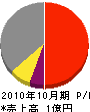 田中電気工事 損益計算書 2010年10月期