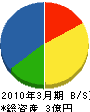 カネサン岡田土建 貸借対照表 2010年3月期