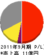 松井金網工業 損益計算書 2011年9月期