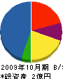 ウエダ管工業 貸借対照表 2009年10月期