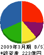 ジェイアール東日本ビルテック 貸借対照表 2009年3月期