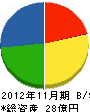 西田工業 貸借対照表 2012年11月期