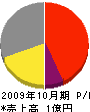 関東イリゲーション 損益計算書 2009年10月期