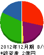 北海道技建 貸借対照表 2012年12月期