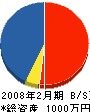 ワイエヌケーホーム 貸借対照表 2008年2月期