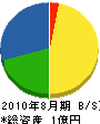 豊田工務店 貸借対照表 2010年8月期
