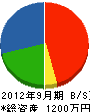 菊地水道設備 貸借対照表 2012年9月期