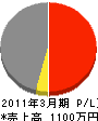 長谷川電気 損益計算書 2011年3月期