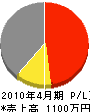 津田電気 損益計算書 2010年4月期