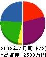 福岡グリーン 貸借対照表 2012年7月期