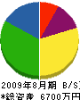 竹中住宅設備産業 貸借対照表 2009年8月期