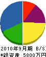 鈴木設備 貸借対照表 2010年9月期