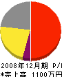 大田造園 損益計算書 2008年12月期