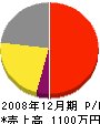 大田造園 損益計算書 2008年12月期 大田造園 損益計算書 2008年12月期