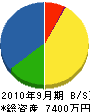 中根工産 貸借対照表 2010年9月期 中根工産 貸借対照表 2010年9月期