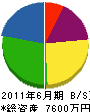 東島工業 貸借対照表 2011年6月期