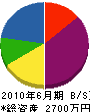 松昇建設 貸借対照表 2010年6月期
