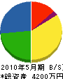 竹崎組 貸借対照表 2010年5月期