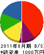 興松電気 貸借対照表 2011年8月期