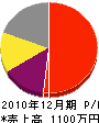大田造園 損益計算書 2010年12月期
