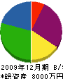 羽立総合建設 貸借対照表 2009年12月期