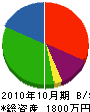 山崎組 貸借対照表 2010年10月期